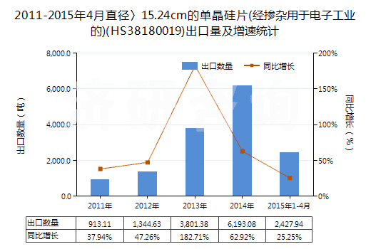 2011-2015年4月直徑〉15.24cm的單晶硅片(經(jīng)摻雜用于電子工業(yè)的)(HS38180019)出口量及增速統(tǒng)計(jì)